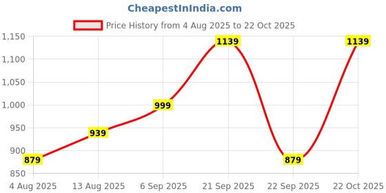 amazon.in mack jonney Men Cotton Slim Fit Capris-3/4Ths(Pack of 3) (C1An_C1Bl_C1Ml_003-P) mack jonney Price History Graph from 4 Aug 2025 to 22 Oct 2025