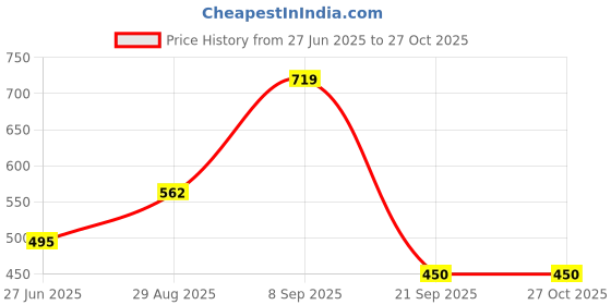 amazon.in the indian garage co Men Cotton Slim Fit Checkered Boxers Lounge Pyjama Set the indian garage co Price History Graph from 27 Jun 2025 to 27 Oct 2025