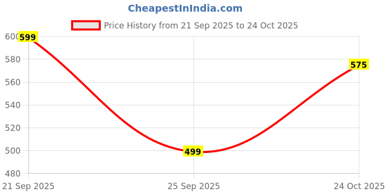 amazon.in the indian garage co Men Cotton Slim Fit Checkered Full Sleeves Cutaway Collar Casual Shirt the indian garage co Price History Graph from 21 Sep 2025 to 24 Oct 2025