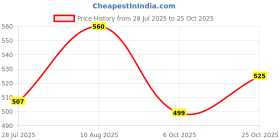 amazon.in the indian garage co Men Cotton Slim Fit Checkered Full Sleeves Spread Collar Casual Shirt the indian garage co Price History Graph from 28 Jul 2025 to 25 Oct 2025