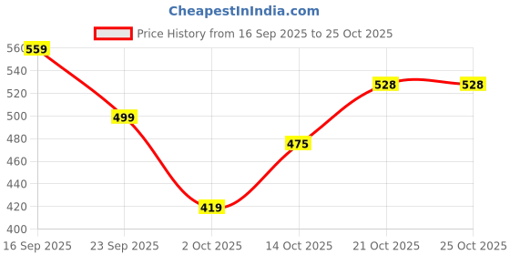 amazon.in the indian garage co Men Cotton Slim Fit Checkered Full Sleeves Spread Collar Casual Shirt the indian garage co Price History Graph from 16 Sep 2025 to 24 Oct 2025