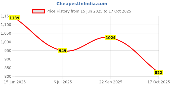 amazon.in fabindia Men Cotton Slim Fit Geometric Long Kurta Pink fabindia Price History Graph from 15 Jun 2025 to 17 Oct 2025