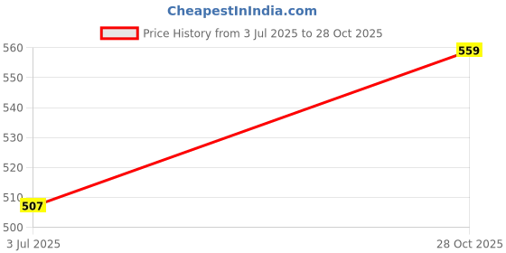 amazon.in the indian garage co Men Cotton Slim Fit Solid Full Sleeves Mandarin Collar Casual Shirt the indian garage co Price History Graph from 3 Jul 2025 to 28 Oct 2025