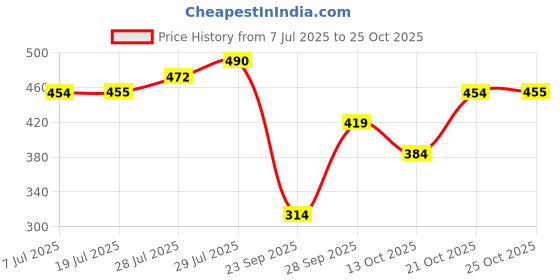 amazon.in the indian garage co Men Cotton Slim Fit Striped Half Sleeves Spread Collar Casual Shirt the indian garage co Price History Graph from 7 Jul 2025 to 25 Oct 2025