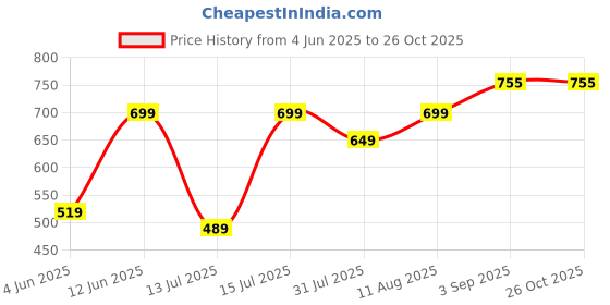 amazon.in pepe jeans Men Cotton Slim Fit T-Shirt pepe jeans Price History Graph from 4 Jun 2025 to 26 Oct 2025