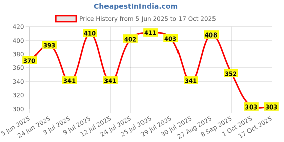 amazon.in amul comfy Men Cotton Solid Airforce Trunk Combo Pack amul comfy Price History Graph from 5 Jun 2025 to 15 Oct 2025