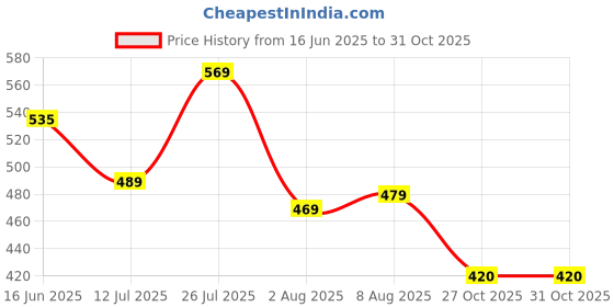 amazon.in see designs Men Cotton Solid Casual Style Pyjamas see designs Price History Graph from 16 Jun 2025 to 31 Oct 2025