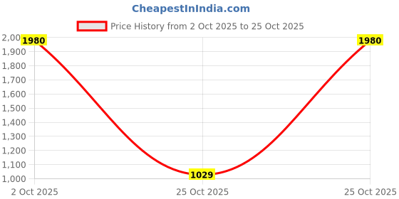 amazon.in levi's Men Cotton Solid Fitted T-Shirt levi's Price History Graph from 2 Oct 2025 to 25 Oct 2025
