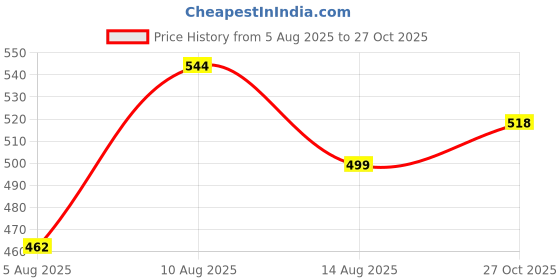 amazon.in dennis lingo Men Cotton Solid Mandarin Collar Full Sleeves Regular Fit Casual Shirt dennis lingo Price History Graph from 5 Aug 2025 to 27 Oct 2025