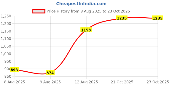 amazon.in levi's Men Cotton Solid Regular Fit Polo Shirt levi's Price History Graph from 8 Aug 2025 to 22 Oct 2025