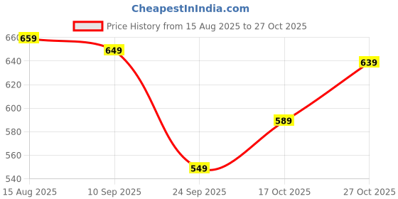 amazon.in arrow Men Cotton Solid Regular Fit Polo T-Shirt arrow Price History Graph from 15 Aug 2025 to 27 Oct 2025
