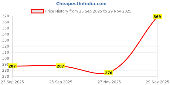 amazon.in van heusen Men Cotton Solid Trunk - Pack of 1 - Anti Bacterial, Colour Fresh, Moisture Wicking van heusen Price History Graph from 25 Sep 2025 to 29 Nov 2025
