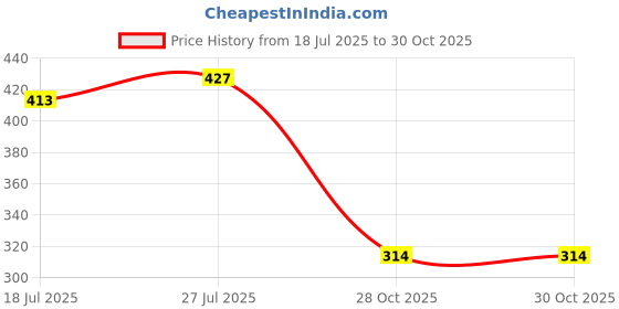 amazon.in amul comfy Men Cotton Solid White Half Sleeve Vest Combo Pack amul comfy Price History Graph from 18 Jul 2025 to 30 Oct 2025
