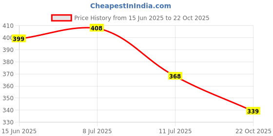 amazon.in amul comfy Men Cotton Solid White Half Sleeve Vest Pack 3 amul comfy Price History Graph from 15 Jun 2025 to 22 Oct 2025