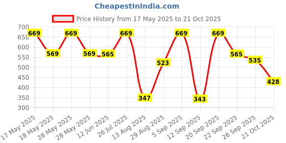 amazon.in amul comfy Men Cotton Solid White Half Sleeve Vest (Pack of 3) amul comfy Price History Graph from 17 May 2025 to 21 Oct 2025