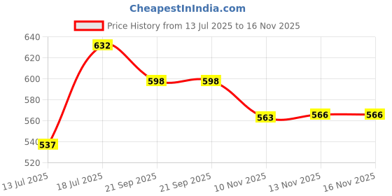 amazon.in amul comfy Men Cotton Solid White Sleeveless Vest Combo Pack amul comfy Price History Graph from 13 Jul 2025 to 16 Nov 2025