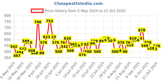 amazon.in u.s. polo assn. Men Cotton Stretch Antibacterial Et004 Trunks (Pack of 2) u.s. polo assn. Price History Graph from 5 May 2025 to 21 Oct 2025