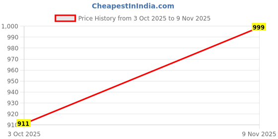 amazon.in turtle Men Cotton Stretch Beige Printed Narrow Fit Casual Trouser turtle Price History Graph from 3 Oct 2025 to 9 Nov 2025