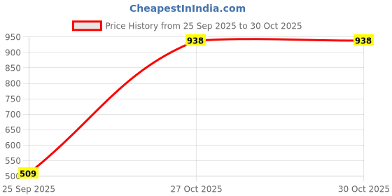 amazon.in turtle Men Cotton Stretch Brown Check Narrow Fit Casual Trouser turtle Price History Graph from 25 Sep 2025 to 27 Oct 2025