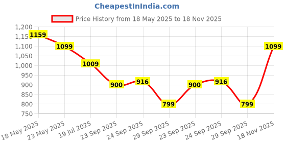 amazon.in turtle Men Cotton Stretch Check Narrow Fit Casual Trouser turtle Price History Graph from 18 May 2025 to 18 Nov 2025