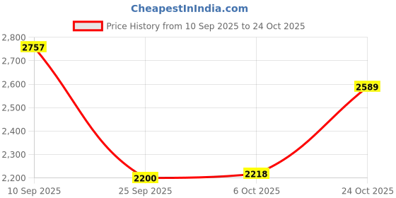 amazon.in turtle Men Cotton Stretch Dobby Print Blazer turtle Price History Graph from 10 Sep 2025 to 24 Oct 2025