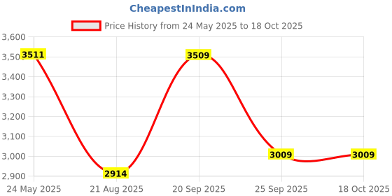 amazon.in turtle Men Cotton Stretch Dobby Print Blue Blazer turtle Price History Graph from 24 May 2025 to 18 Oct 2025