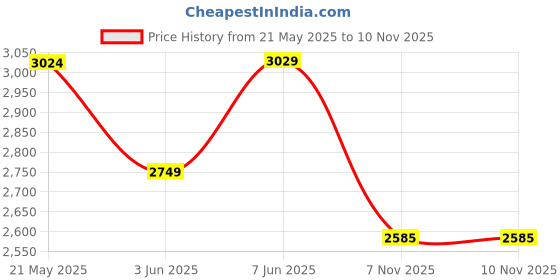 amazon.in turtle Men Cotton Stretch Dobby Print Heather Grey Blazer turtle Price History Graph from 21 May 2025 to 10 Nov 2025