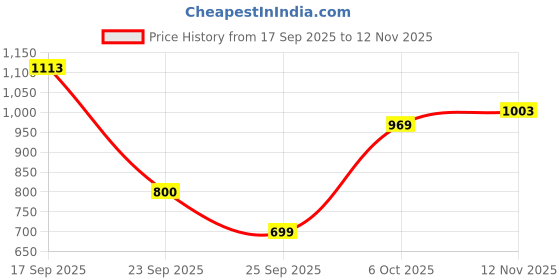 amazon.in turtle Men Cotton Stretch Narrow Fit Printed Black Flat Front Casual Trouser || Pant || Men's Trouser turtle Price History Graph from 17 Sep 2025 to 12 Nov 2025