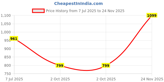 amazon.in turtle Men Cotton Stretch Navy Check Narrow Fit Casual Trouser turtle Price History Graph from 7 Jul 2025 to 24 Nov 2025