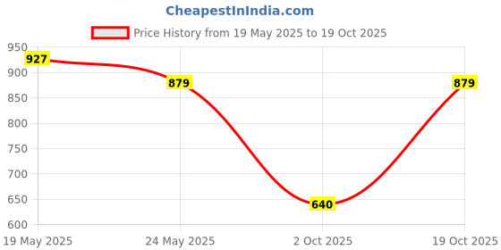 amazon.in turtle Men Cotton Stretch Print Slim FitCasual Shorts turtle Price History Graph from 19 May 2025 to 19 Oct 2025