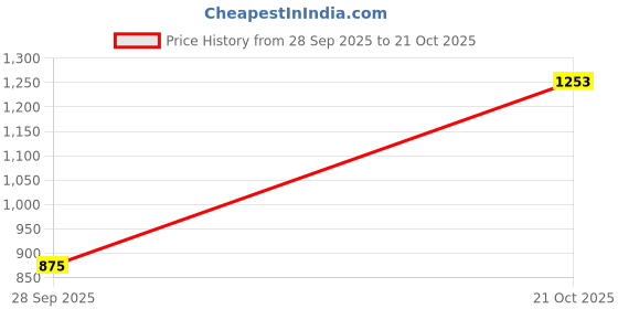 amazon.in turtle Men Cotton Stretch Solid Cargo Pant turtle Price History Graph from 28 Sep 2025 to 21 Oct 2025