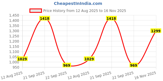 amazon.in turtle Men Cotton Stretch Solid Ultra Slim Fit Casual Trouser turtle Price History Graph from 12 Aug 2025 to 16 Nov 2025