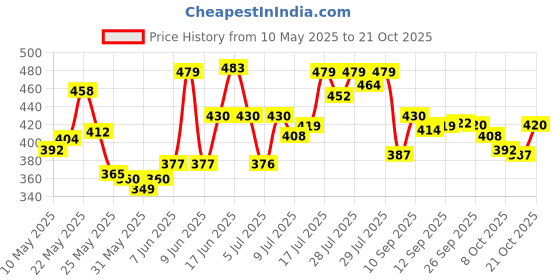 amazon.in u.s. polo assn. Men Cotton Striped Waistband Antibacterial Eb002 Briefs u.s. polo assn. Price History Graph from 10 May 2025 to 21 Oct 2025