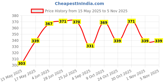 amazon.in u.s. polo assn. Men Cotton Striped Waistband Antibacterial Et002 Trunks (Pack of 1) u.s. polo assn. Price History Graph from 15 May 2025 to 1 Nov 2025