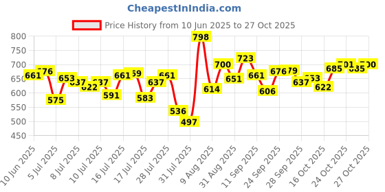 amazon.in u.s. polo assn. Men Cotton Striped Waistband Antibacterial Et002 Trunks (Pack of 2) u.s. polo assn. Price History Graph from 10 Jun 2025 to 27 Oct 2025