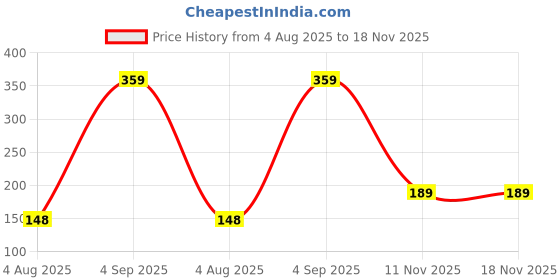 amazon.in mack jonney Men Cotton Tank Regular Fit Top-MACK635649 mack jonney Price History Graph from 4 Aug 2025 to 18 Nov 2025