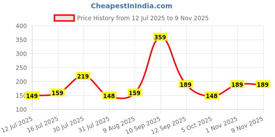 amazon.in mack jonney Men Cotton Tank Regular Fit Top-MACK635649 mack jonney Price History Graph from 12 Jul 2025 to 8 Nov 2025