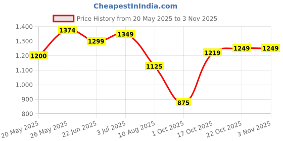 amazon.in turtle Men Cotton Tencel Slim Fit Full Sleeve Blue Sweatshirt || Men's Sweatshirts || Cotton Sweatshirt turtle Price History Graph from 20 May 2025 to 2 Nov 2025