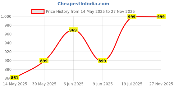 amazon.in boldfit Men Cotton Track Pant for Men boldfit Price History Graph from 14 May 2025 to 27 Nov 2025