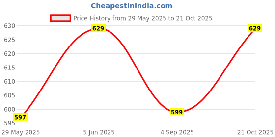 amazon.in kraft india Men Cotton Trouser/Pant for Kurta kraft india Price History Graph from 29 May 2025 to 21 Oct 2025