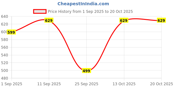 amazon.in kraft india Men Cotton Trouser/Pant for Kurta kraft india Price History Graph from 1 Sep 2025 to 20 Oct 2025