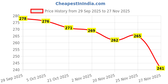 amazon.in van heusen Men Cotton Trunk -Pack of 1 - Elasticized Waistband, Ultra Soft, Colour Fresh van heusen Price History Graph from 29 Sep 2025 to 27 Nov 2025