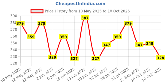 amazon.in damensch Men Cotton Trunks damensch Price History Graph from 10 May 2025 to 18 Oct 2025