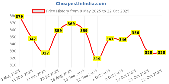 amazon.in damensch Men Cotton Trunks damensch Price History Graph from 9 May 2025 to 21 Oct 2025