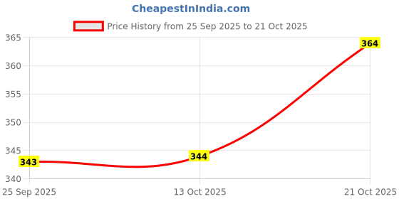 amazon.in damensch Men Cotton Trunks damensch Price History Graph from 25 Sep 2025 to 21 Oct 2025
