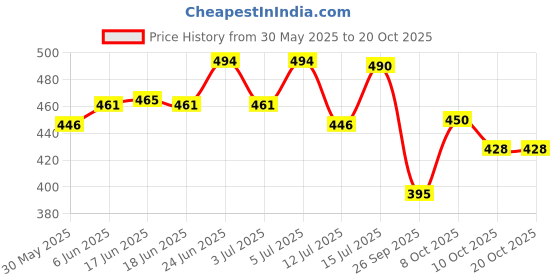 amazon.in dixcy scott Men Cotton Trunks (Color & Print May Vary) dixcy scott Price History Graph from 30 May 2025 to 20 Oct 2025
