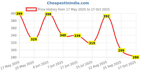 amazon.in dixcy scott Men Cotton Trunks (Pack of 3) dixcy scott Price History Graph from 17 May 2025 to 17 Oct 2025