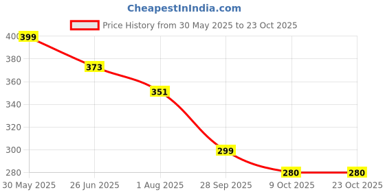 amazon.in dixcy scott Men Cotton Trunks (Pack of 3) dixcy scott Price History Graph from 30 May 2025 to 22 Oct 2025
