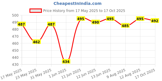 amazon.in vip Men Cotton Trunks (Pack of 4) (Vip Ultima Multi Trunk 4pc_M_Multicolour_85 CM) vip Price History Graph from 17 May 2025 to 17 Oct 2025