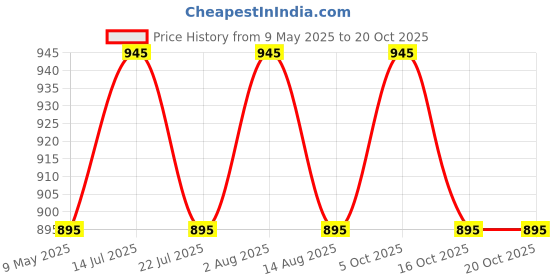 amazon.in denimholic Men Cotton Turtle neck Sweater denimholic Price History Graph from 9 May 2025 to 20 Oct 2025